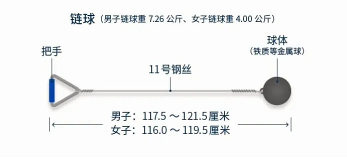 田径女子链球是一项结合力量、爆发力与旋转技巧的投掷项目